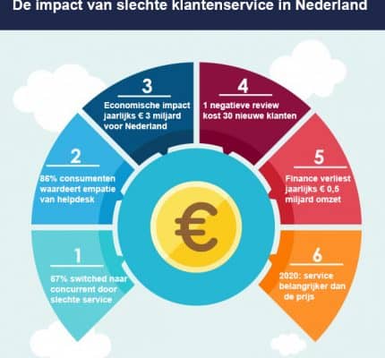 De impact van slechte klantenservice in Nederland